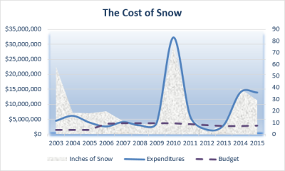 Cost of Snow chart